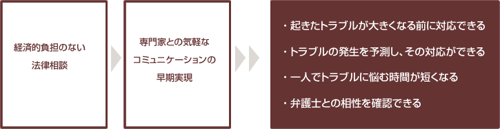 経済的負担のない法律相談→専門家との気軽なコミュニケーションの早期実現→・起きたトラブルが大きくなる前に対応できる・トラブルの発生を予測し、その対応ができる・一人でトラブルに悩む時間が短くなる・弁護士との相性を確認できる 経済的負担のない法律相談→専門家との気軽なコミュニケーションの早期実現→・起きたトラブルが大きくなる前に対応できる・トラブルの発生を予測し、その対応ができる・一人でトラブルに悩む時間が短くなる・弁護士との相性を確認できる