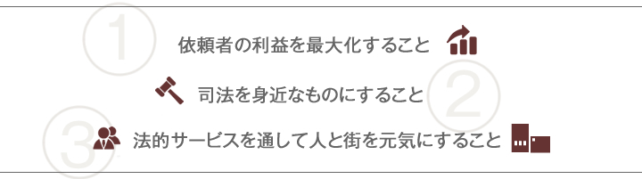 1.依頼者の利益を最大化すること 2.司法を身近なものにすること 3.法的サービスを通して人と街を元気にすること 1.依頼者の利益を最大化すること 2.司法を身近なものにすること 3.法的サービスを通して人と街を元気にすること